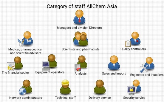 This table shows all the categories of AllChem Asia personnel.